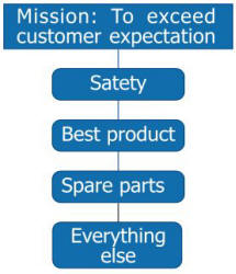 mission statement: garage doors & gates service in Hong Kong
